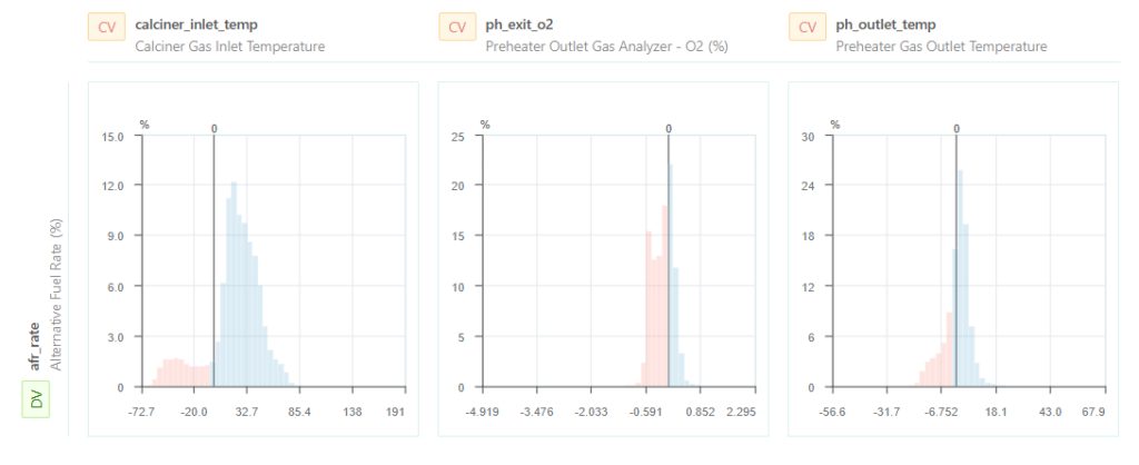 Gain histograms of calciner gas inlet temperature, preheater outlet O2 and preheater gas outlet temperature against alternative fuel rate