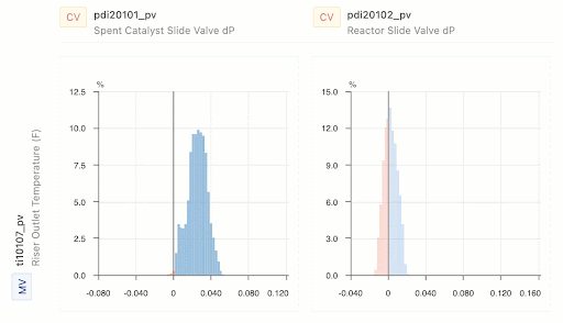 Gain histograms for riser outlet temperature as the MV against spent catalyst slide valve and reactor slide valve differential pressure as CVs on an FCC