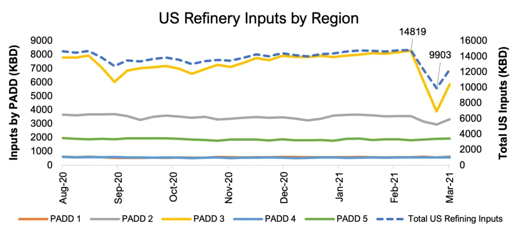 Line chart of US refinery inputs by PADD and in total from August 2020 to March 2021, showing the drop during the February 2021 freeze