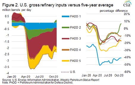 EIA chart of U.S. gross refinery inputs versus the five-year average by PADD, January to October 2020