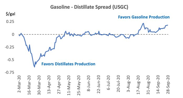 Gasoline to distillate spread on the US Gulf Coast from March to September 2020, in dollars per gallon, moving from favoring distillate production to favoring gasoline production