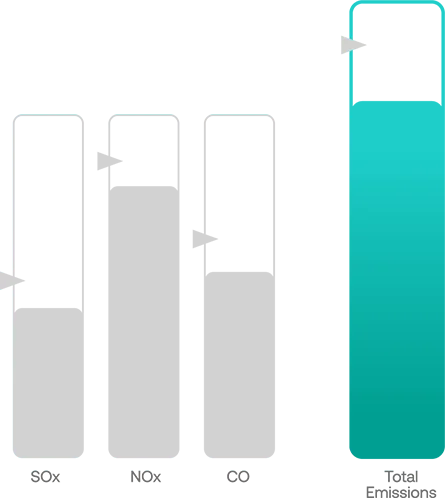 Chart of SOx, NOx, CO and total emissions held against their limits
