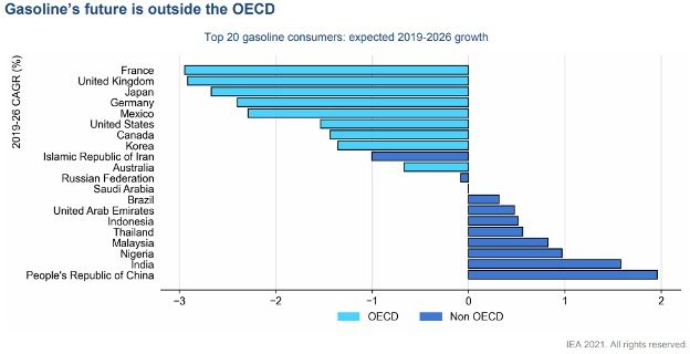 IEA bar chart of expected 2019 to 2026 gasoline demand growth for the top 20 consuming countries, OECD and non-OECD