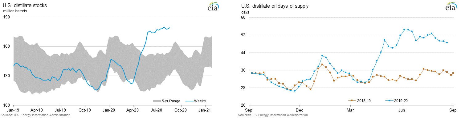 EIA charts of U.S. distillate stocks against the five-year range, and of distillate days of supply for 2019 to 2020 against 2018 to 2019