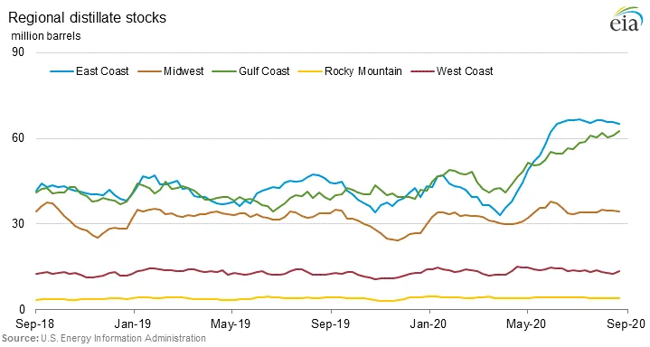 EIA chart of regional distillate stocks by PADD, in million barrels, from September 2018 to September 2020, with East Coast and Gulf Coast stocks rising sharply from spring 2020
