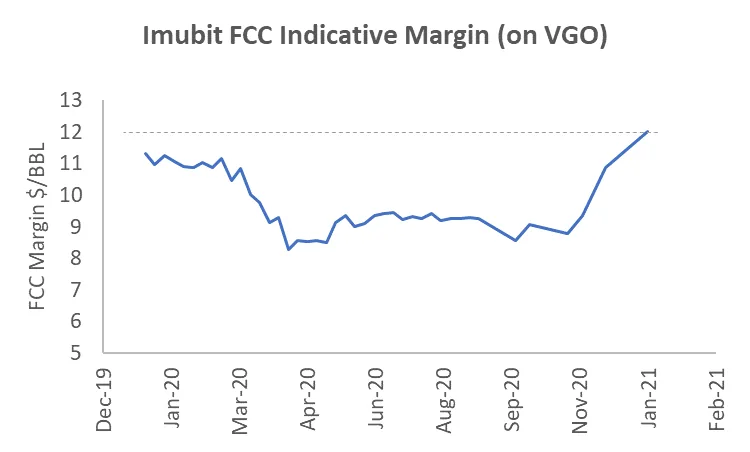 Line chart of Imubit's indicative FCC margin on vacuum gas oil feed, in dollars per barrel, from December 2019 to January 2021