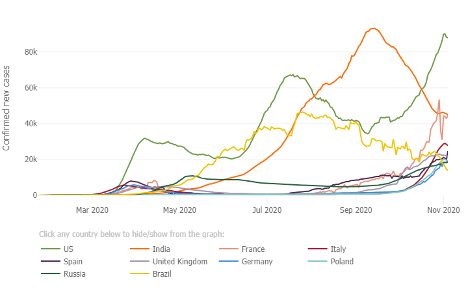 Line chart of confirmed new COVID-19 cases by country from March to November 2020, rising again in the U.S. and Europe