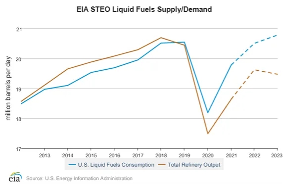 EIA chart of U.S. liquid fuels consumption and total refinery output in million barrels per day from 2012 to 2023, with refinery output falling below consumption from 2019 and the gap widening in the 2022 and 2023 forecast