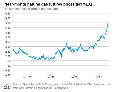 EIA chart of near-month NYMEX natural gas futures prices from late 2019 to September 2021, rising steeply through 2021