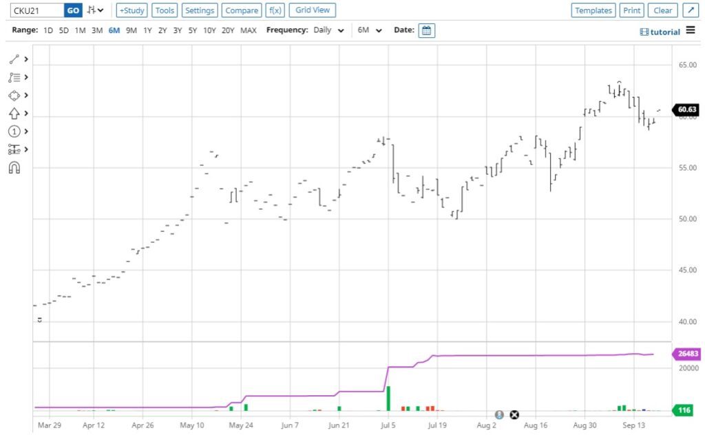 Barchart price chart of the ICE EUA September 2021 futures contract, March to September 2021