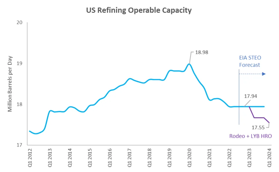 Line chart of U.S. refining operable capacity in million barrels per day from Q1 2012 to Q1 2024, peaking at 18.98 in Q1 2020 and falling to 17.94, with the EIA STEO forecast flat and a further drop to 17.55 if two announced shutdowns go ahead