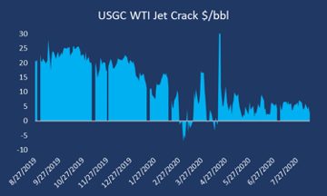 Chart of the U.S. Gulf Coast jet fuel crack spread against WTI in dollars per barrel, August 2019 to July 2020, collapsing in spring 2020 and briefly falling below zero