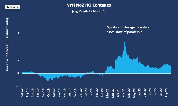 Chart of New York Harbor No. 2 heating oil contango, the average of month 4 less month 1 in dollars per barrel per month, showing a large incentive to store ULSD from the start of the pandemic