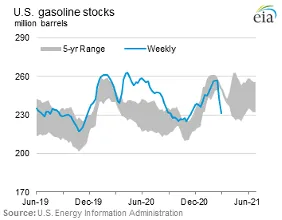 EIA chart of US gasoline stocks in million barrels against the five-year range, June 2019 to June 2021