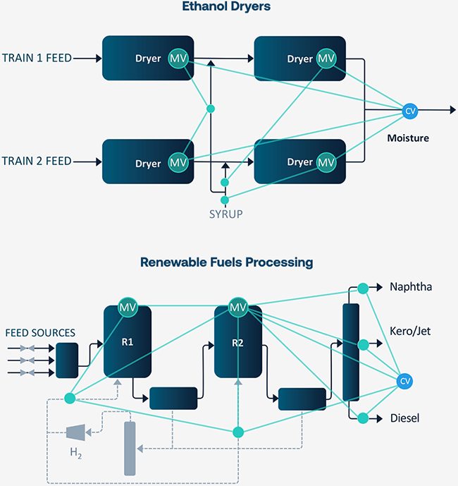 Process diagrams of ethanol dryers controlling product moisture and a renewable fuels unit with two reactors, hydrogen recycle and a fractionator