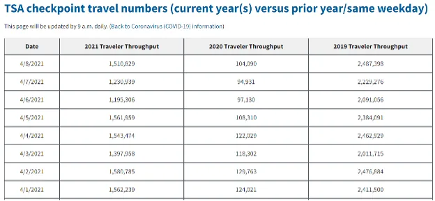 TSA table of daily checkpoint traveler throughput for early April 2021 compared with the same weekdays in 2020 and 2019