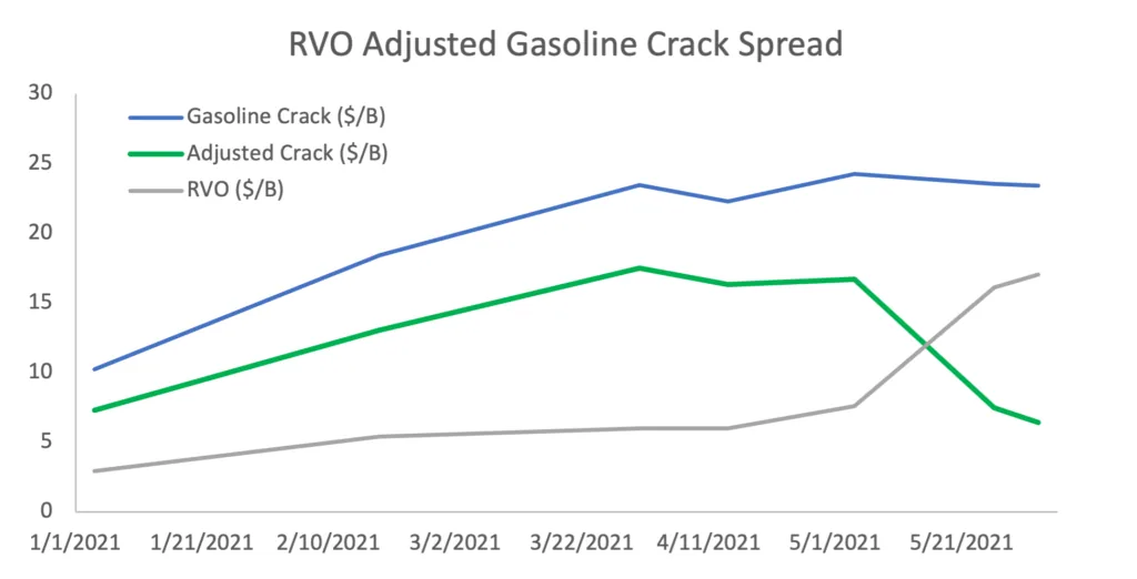 Line chart of the gasoline crack, RVO cost and RVO-adjusted gasoline crack in dollars per barrel, January to May 2021