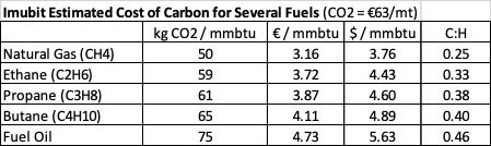 Table of estimated carbon cost by fuel at EUR 63 per tonne of CO2, giving kilograms of CO2 per MMBtu, cost per MMBtu in euros and dollars, and carbon-to-hydrogen ratio for natural gas, ethane, propane, butane and fuel oil