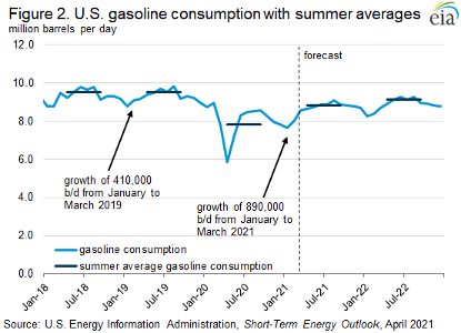 EIA chart of U.S. gasoline consumption with summer averages, in million barrels per day, from 2018 through the 2022 forecast