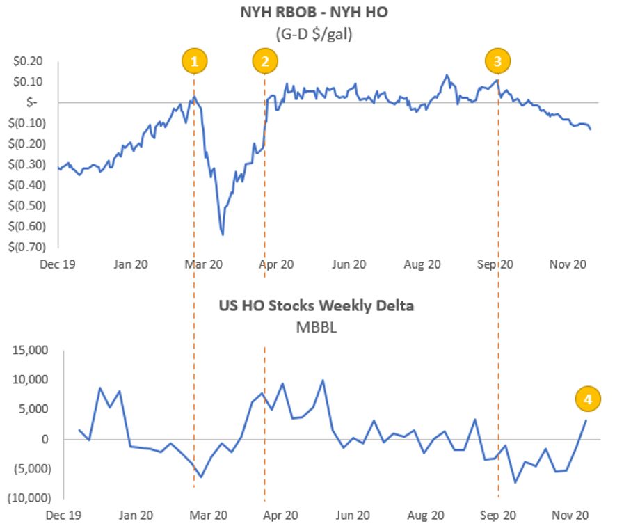 Two charts: the NYH RBOB less NYH heating oil spread in dollars per gallon from December 2019 to November 2020, and the weekly change in U.S. heating oil stocks in thousand barrels, with four numbered event points
