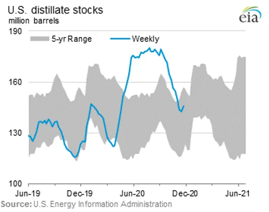 EIA chart of U.S. distillate stocks in million barrels against the five-year range, from June 2019 to December 2020