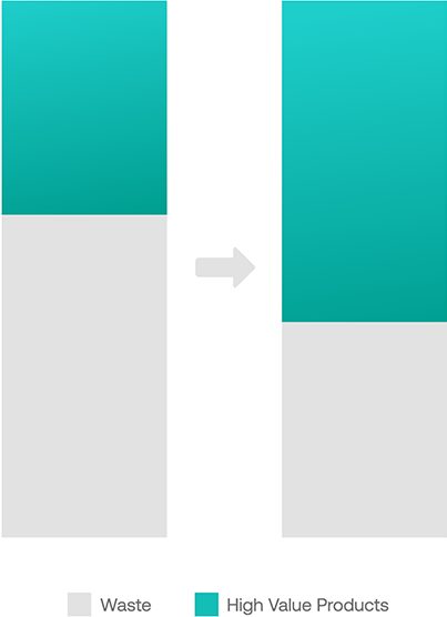 Bar chart comparing the share of waste and high-value products before and after optimization
