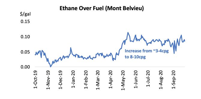 Ethane premium over fuel value at Mont Belvieu from October 2019 to September 2020, in dollars per gallon, rising from about 3 to 4 cents to 8 to 10 cents