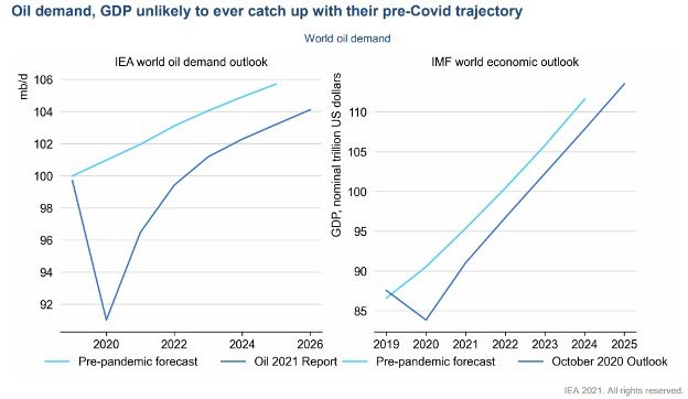 IEA chart pair comparing the IEA world oil demand outlook and the IMF world GDP outlook with their pre-pandemic forecasts, 2019 to 2026
