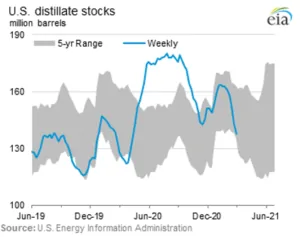 EIA chart of US distillate stocks in million barrels against the five-year range, June 2019 to June 2021