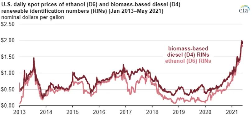 EIA line chart of US daily spot prices for D6 ethanol and D4 biomass-based diesel RINs in dollars per gallon, January 2013 to May 2021