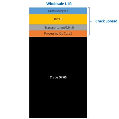 Stacked block diagram building the wholesale unleaded regular price from crude cost, processing operating cost, transportation and marketing, RVO and gross margin, with the crack spread bracketed