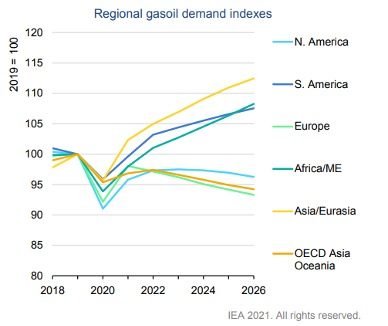 IEA line chart of regional gasoil demand indexes, 2019 equals 100, for North America, South America, Europe, Africa and the Middle East, Asia and Eurasia, and OECD Asia Oceania, 2018 to 2026