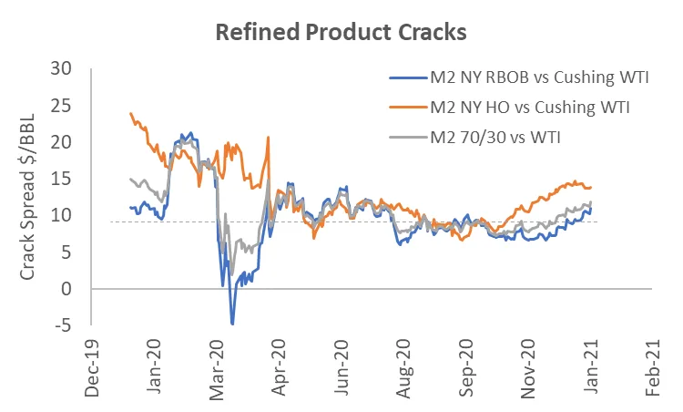 Line chart of New York Harbor RBOB, heating oil and 70/30 crack spreads against Cushing WTI from December 2019 to January 2021