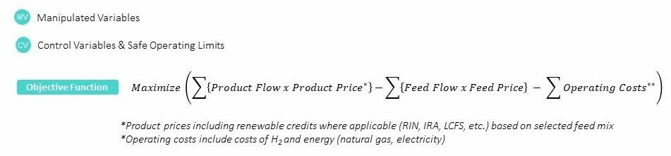 Legend defining manipulated variables and control variables with safe operating limits, and the objective function: maximize product flow times product price, minus feed flow times feed price, minus operating costs