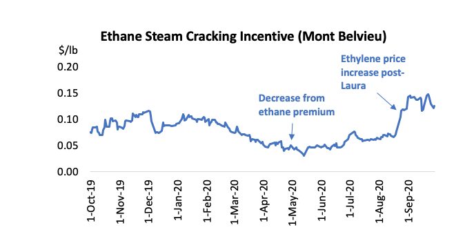 Ethane steam cracking incentive at Mont Belvieu from October 2019 to September 2020, in dollars per pound, falling with the ethane premium and recovering after the ethylene price rise that followed Hurricane Laura