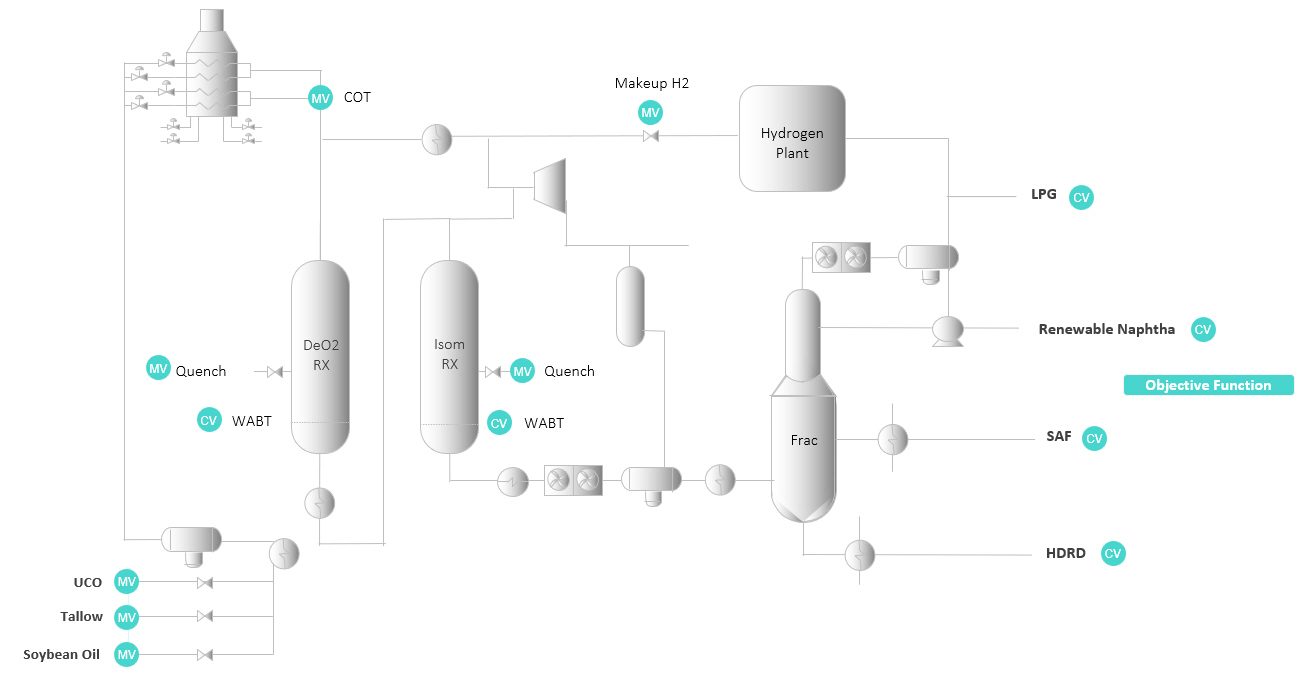 Process flow diagram of a renewable diesel unit with used cooking oil, tallow and soybean oil feeds, a fired heater, deoxygenation and isomerization reactors with quench and WABT, makeup hydrogen from a hydrogen plant, and a fractionator producing LPG, renewable naphtha, SAF and HDRD, with manipulated and control variables marked