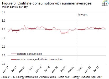 EIA chart of U.S. distillate consumption with summer averages, in million barrels per day, from 2017 through the 2022 forecast