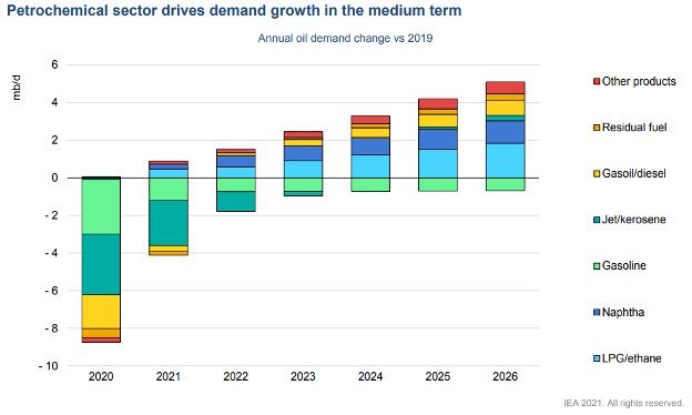 IEA stacked bar chart of annual oil demand change against 2019 by product, from LPG and ethane to residual fuel, 2020 to 2026